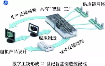 汽車產(chǎn)業(yè)智能制造中的網(wǎng)絡(luò)軟件開發(fā)關(guān)鍵技術(shù)